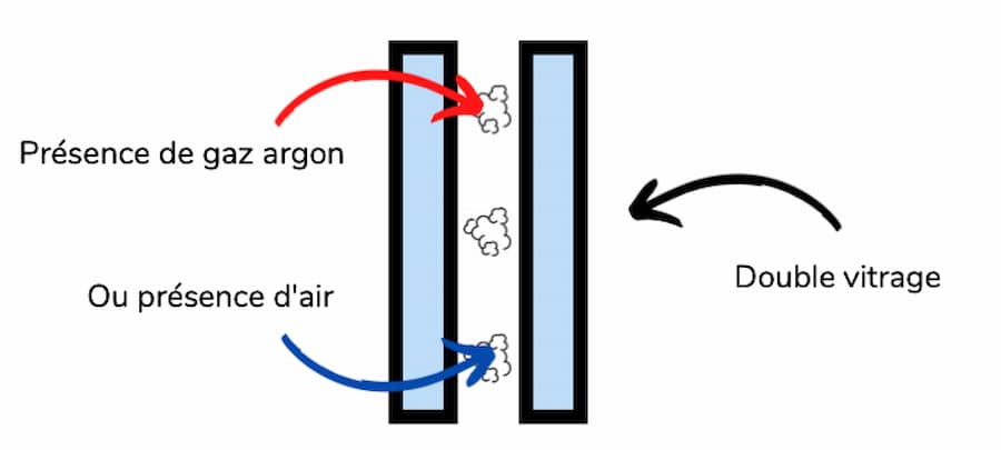 Schema gaz argon / air dans double vitrage