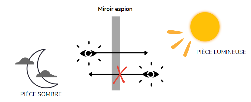 schéma fonctionnement miroir espion 